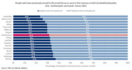 Veterans by disability (Equality Act) Southampton and wards Census 2021