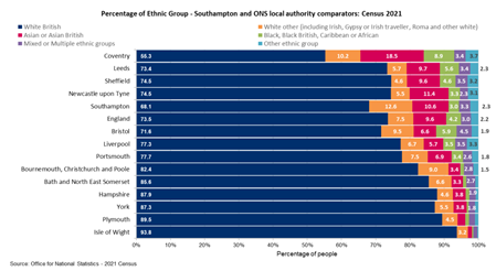 Percentage of ethnic groups - Southampton and ONS local comparators: 2021 Census