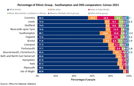 Percentage of ethnic group - Southampton and ONS comparators: Census 2021