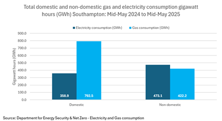 Domestic and non-domestic gas and electricity consumption Southampton 2024 to 2025