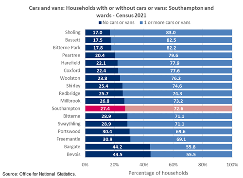Households with or without cars and vans: Southampton and wards - Census 2021