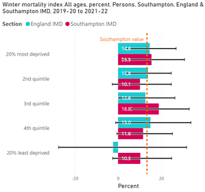Winter mortality index, all ages, persons, England and Southampton IMD