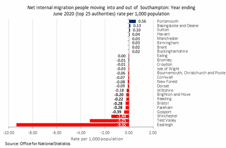 Net internal migration people moving into and out of Southampton, rate per 1,000 population June 2020