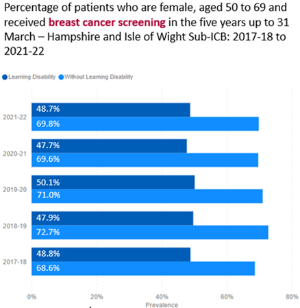 Breast cancer screening - LD - Hampshire and Isle of Wight Sub-ICB 2017-18 to 2021-22