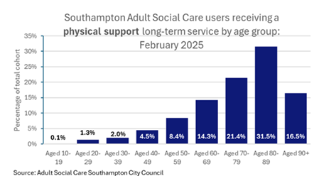 Adult Social Care users receiving a physical support long-term service by age group: February 2025