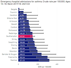 Bar chart showing hospital admissions for asthma for children aged 10-18 by Southampton ward