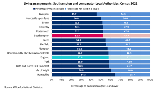 Living arrangements: Southampton and comparator Local Authorities: Census 2021