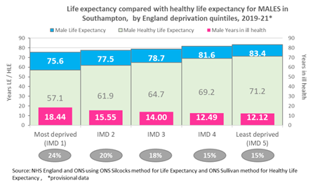 Males - life expectancy compared to healthy life expectancy England IMD quintiles