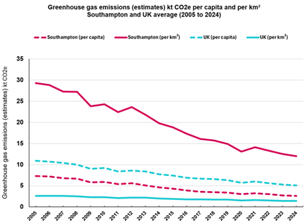Greenhouse gas emissions per capita and per square km. Southampton and UK average - 2025 to 2024