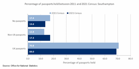 Percentage of passports held between 2011 and 2021 Census - Southampton