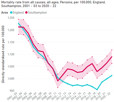 Mortality from all causes, DSR 100,000 persons Southampton and England 2001-03 to 2020-22