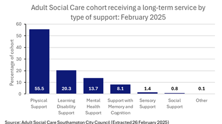 Adult Social Care cohort receiving a long-term service by type of support: February 2025
