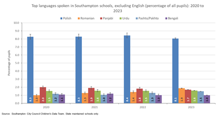 Top languages spoken in Southampton schools (excluding English) 2020 to 2023