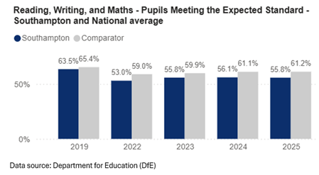 Reading , writing and maths - pupils meeting the expected standard