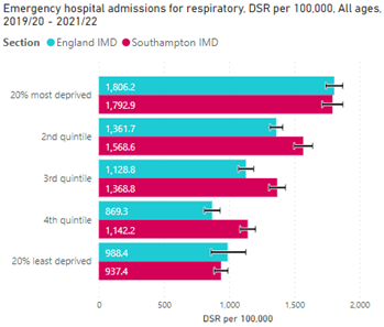 Bar chart showing emergency hospital admissions for respiratory diseases