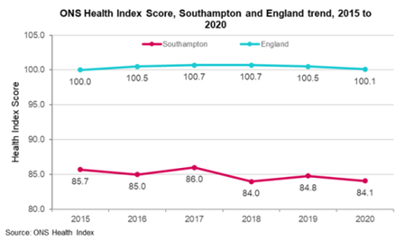ONS Health Index Score  - Southampton and England trend - 2015 to 2020