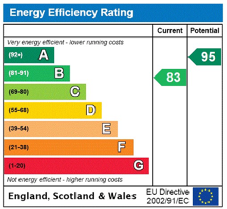 Energy efficiency ratings. A (best) to G (worst)