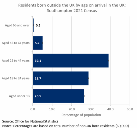 Residents born outside the UK by age of arrival in the UK - Southampton: Census 2021