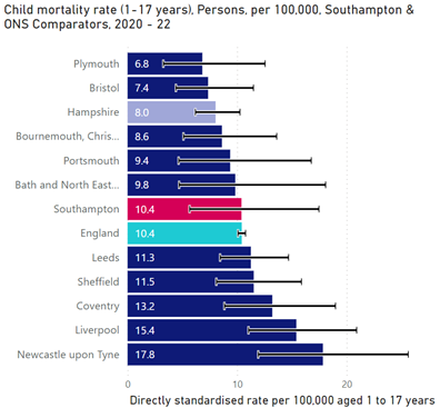 Child mortality rate (1-17 years), persons, per 100,000, 2020-2022