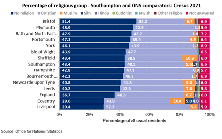 Percentage of religious group - Southampton and ONS comparators: Census 2021