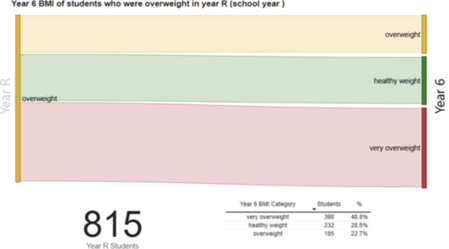 Linked Analysis Year R (overweight) to Year 6 2024/25