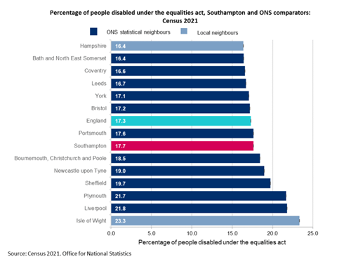 Percentage of people disabled under the Equality Act: Southampton and ONS comparators: Census 2021