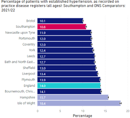 Percentage of patients with established hypertension, all ages - Southampton and ONS comparators: 2021/22. Southampton 10.8% and England 14.0%