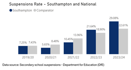 Secondary school - suspensions rate