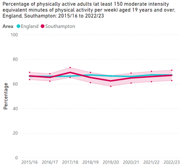 Percentage of physically active adults trend chart