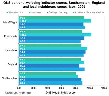 Health Index  - Personal wellbeing indicator scores - Southampton, England and local neighbours - 2020