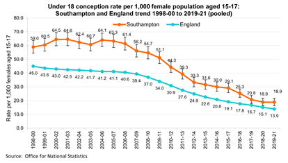 Under 18 conception rate per 1,000 female population