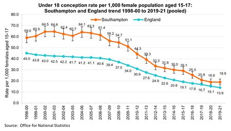 Under 18 conception rate per 1,000 female population