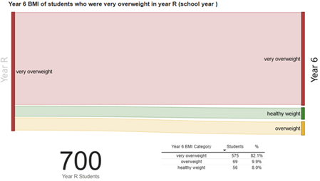Linked Analysis Year R (very overweight) to Year 6 2024/25