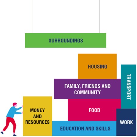 Building blocks of health