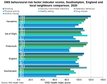 ONS Health Index  - Behavioural risk factor indicator scores - Southampton, England and local neighbours - 2020
