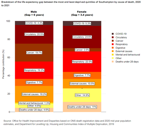 Breakdown of the life expectancy gap between most and least deprived cause of death - Southampton 2020-21
