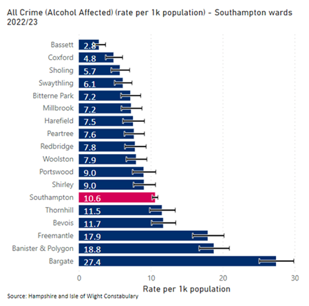 Bar chart showing all alcohol affected crime by Southampton ward