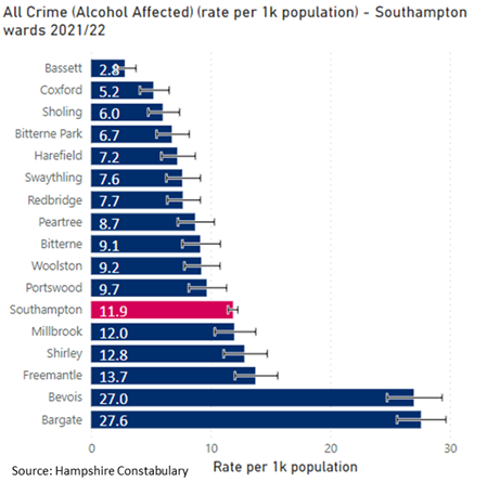 Bar chart showing all alcohol affected crime by Southampton ward