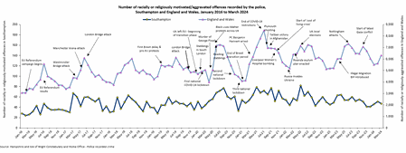 Number of racially or religiously motivated aggravated offences: Southampton and England trend between January 2016 and March 2024