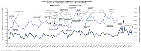 Number of racially or religiously motivated aggravated offences: Southampton and England trend between January 2017 and March 2025
