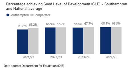 Percentage achieving a Good Level of Development