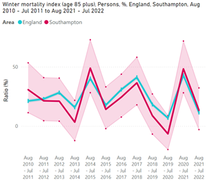 Winter mortality index, age 85+, persons, Southampton and England trend