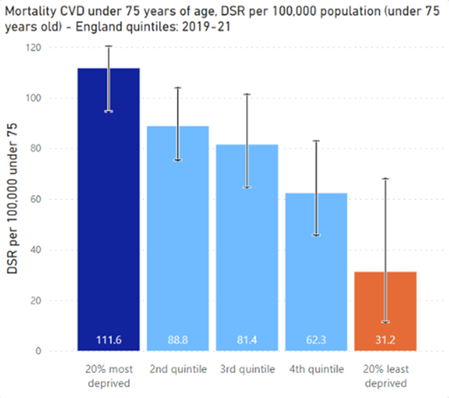 HES Coronary Heart Disease (CHD) all ages, DSR per 100,000 population - England Quintiles (IMD2019): 2021/22