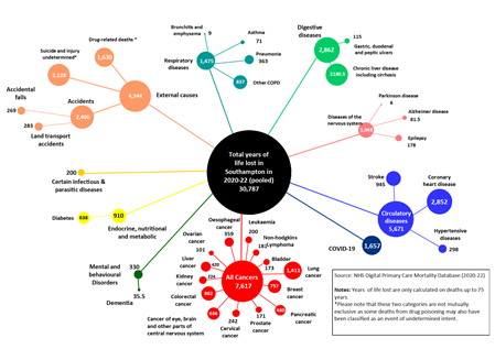 Mortality bubble chart showing estimated years of life lost in Southampton