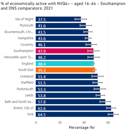 Percentage of economically active with NVQ4+, working age population, Southampton and ONS Comparators 2021. Click or tap for a larger image.