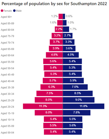 Percentage of population by ages and sex Southampton 2022