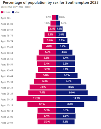 Percentage of population by sex Southampton 2023 (SAPF)