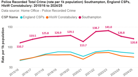 Police recorded total crime, Southampton, Hampshire and England CSPs 2015/16 to 2023/24