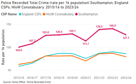 Police recorded total crime, Southampton, Hampshire and England CSPs 2015/16 to 2023/24