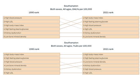 Disability Adjusted Life Years Lost (DALYs) and the top metabolic risk factor for Years Lived with Disability (YLD)